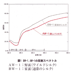 紫外線カットのグラフ